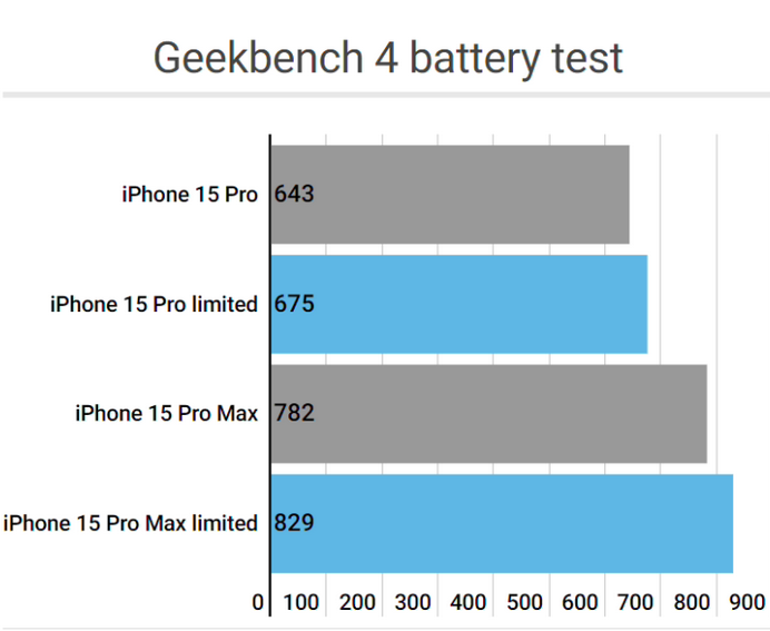 科尔沁左翼后apple维修站iPhone15Pro的ProMotion高刷功能耗电吗