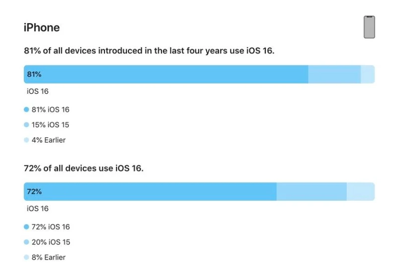 科尔沁左翼后苹果手机维修分享iOS 16 / iPadOS 16 安装率 