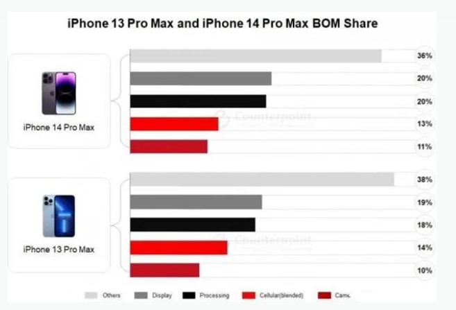 科尔沁左翼后苹果手机维修分享iPhone 14 Pro的成本和利润 