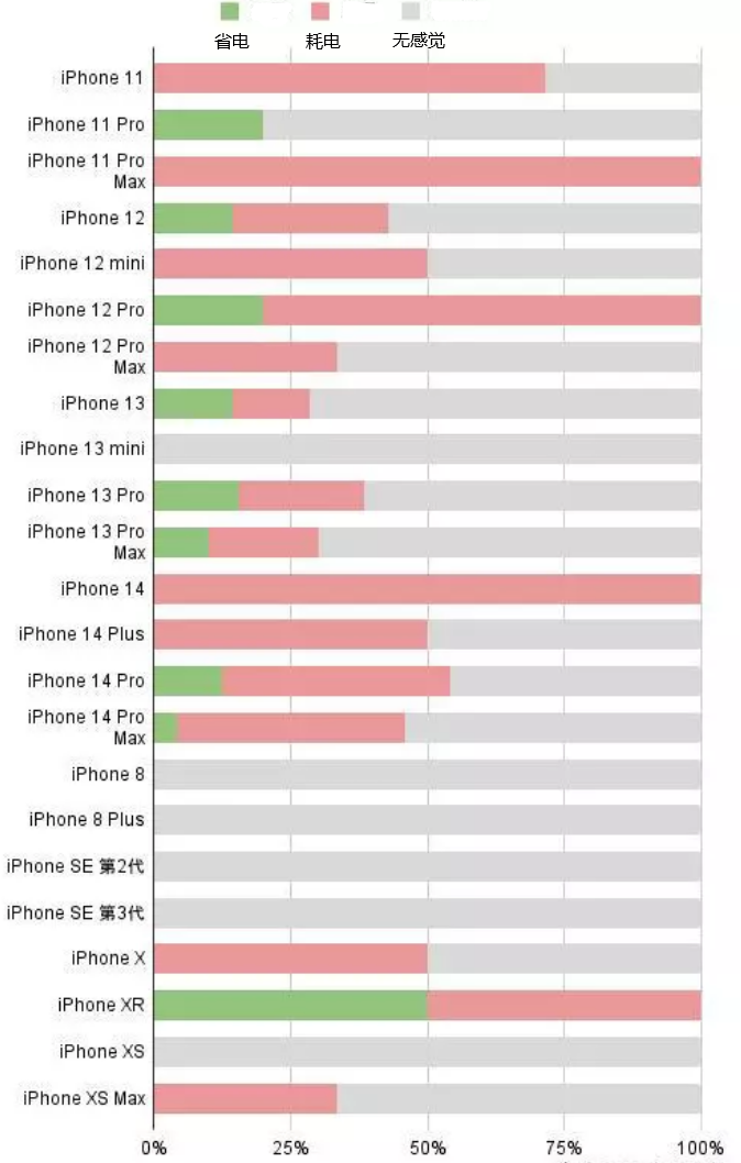 科尔沁左翼后苹果手机维修分享iOS16.2太耗电怎么办？iOS16.2续航不好可以降级吗？ 