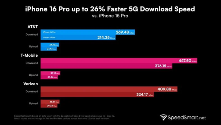 科尔沁左翼后苹果手机维修分享iPhone 16 Pro 系列的 5G 速度 