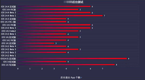 科尔沁左翼后苹果手机维修分享iOS14.5beta1续航怎么样 