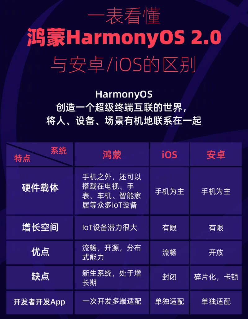 科尔沁左翼后苹果手机维修分享华为鸿蒙 OS 与安卓以及 iOS 都有什么区别 