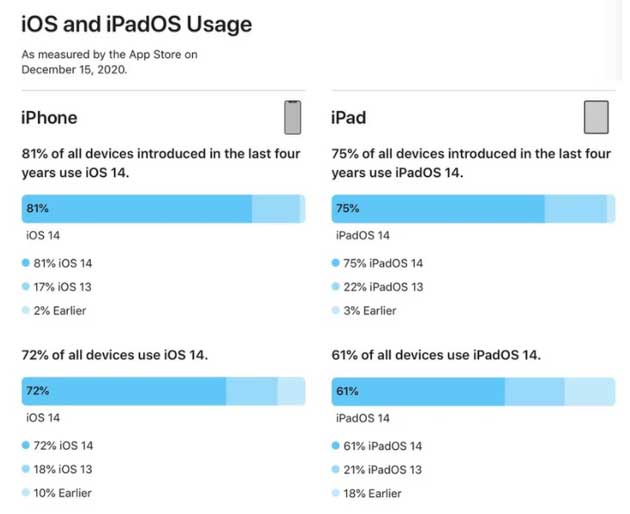 科尔沁左翼后苹果手机维修分享有多少用户更新了 iOS 14 